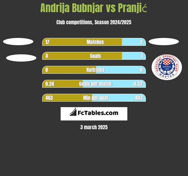 Andrija Bubnjar vs Pranjić h2h player stats