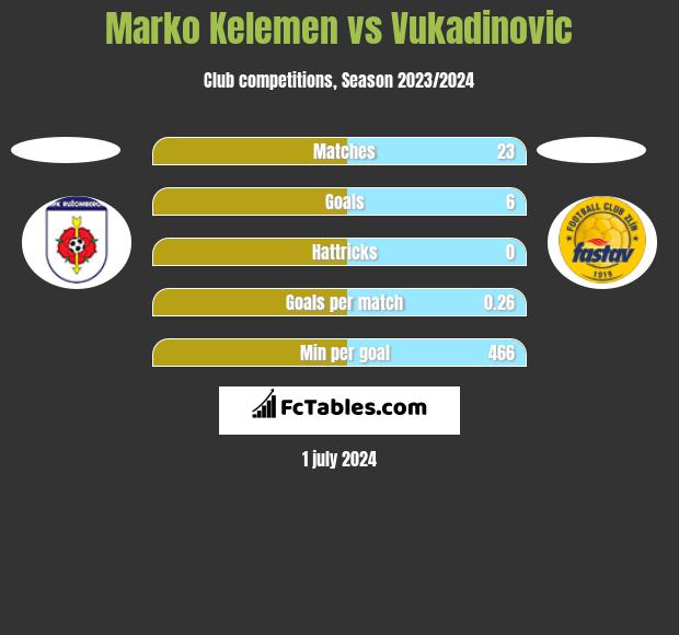Marko Kelemen vs Vukadinovic h2h player stats