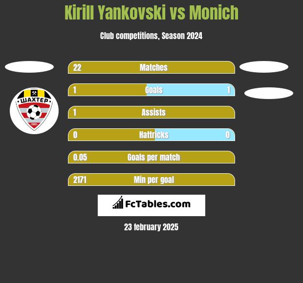 Kirill Yankovski vs Monich h2h player stats