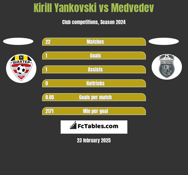 Kirill Yankovski vs Medvedev h2h player stats