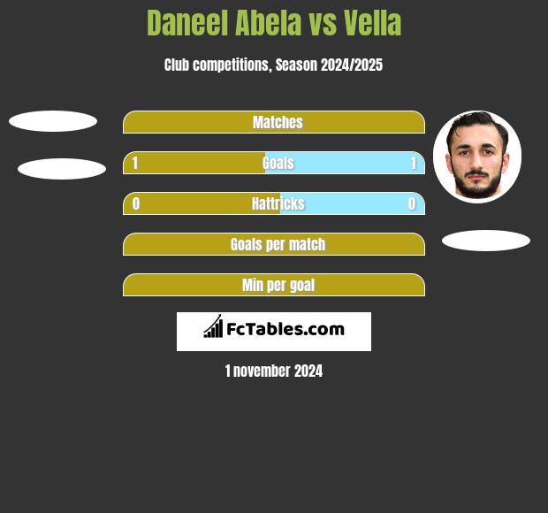 Daneel Abela vs Vella h2h player stats