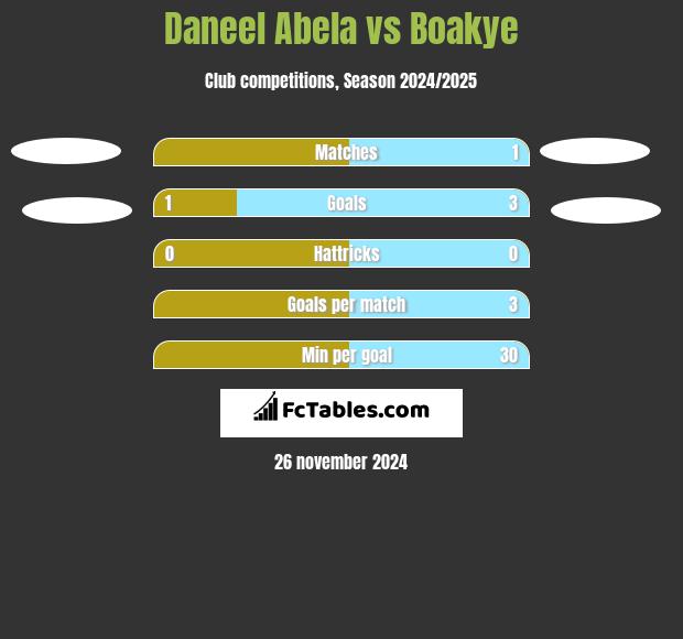 Daneel Abela vs Boakye h2h player stats