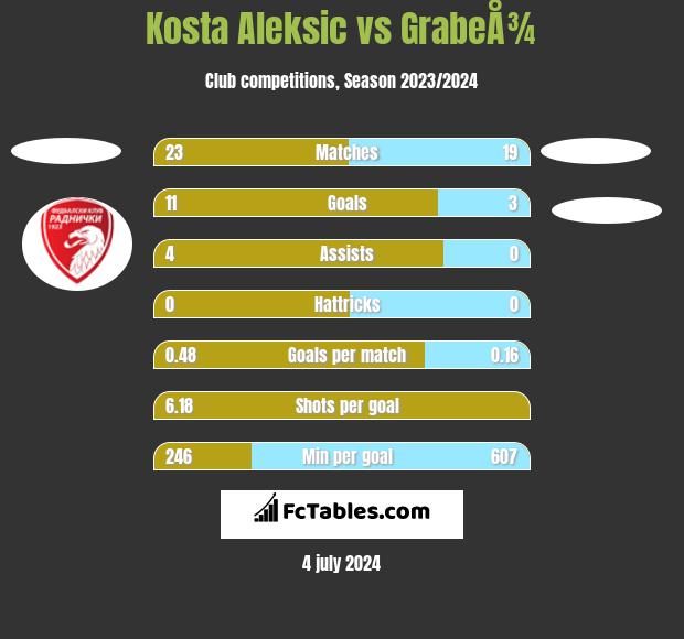 Kosta Aleksic vs GrabeÅ¾ h2h player stats