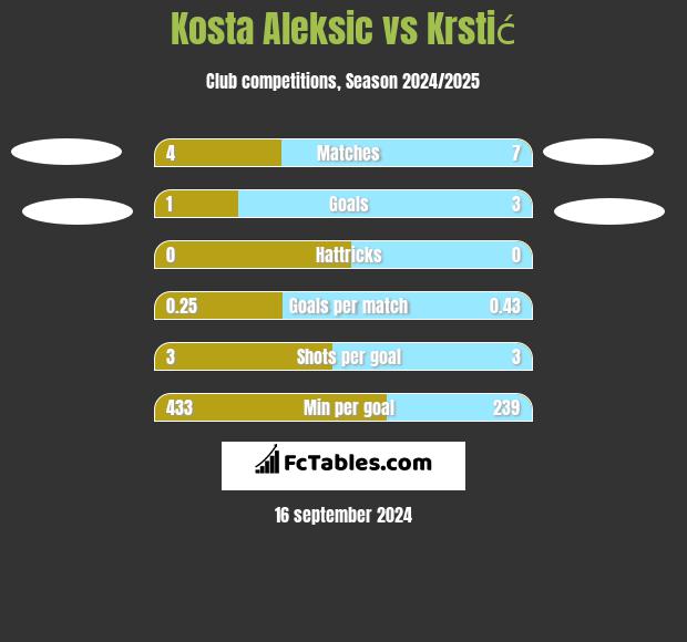 Kosta Aleksic vs Krstić h2h player stats