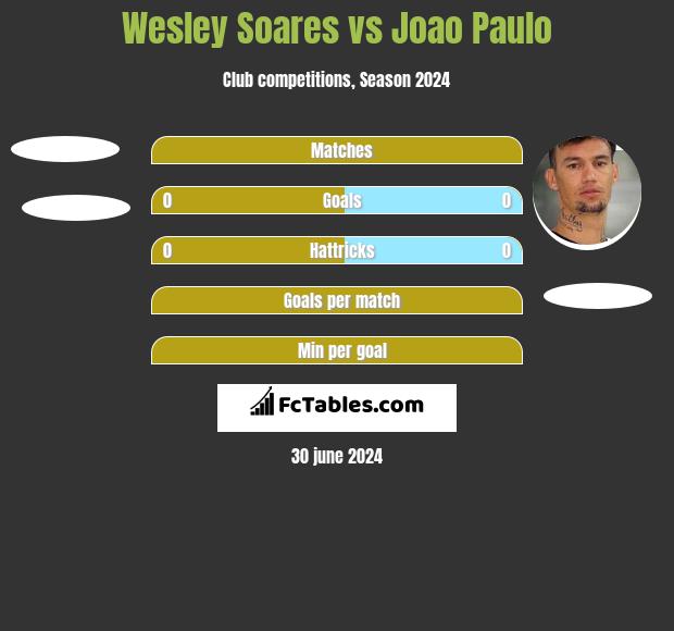 Wesley Soares vs Joao Paulo - Compare two players stats 2023