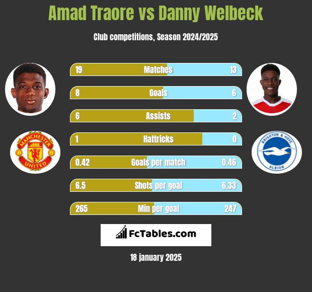 Amad Traore vs Danny Welbeck h2h player stats