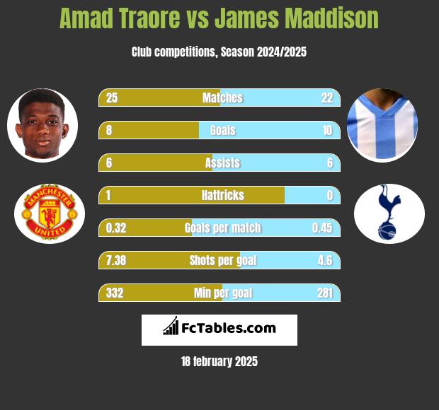 Amad Traore vs James Maddison h2h player stats