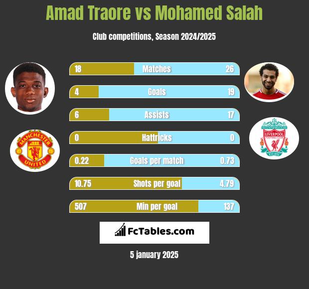 Amad Traore vs Mohamed Salah h2h player stats