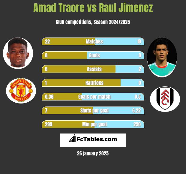 Amad Traore vs Raul Jimenez h2h player stats