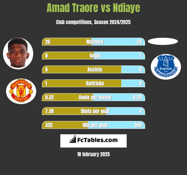 Amad Traore vs Ndiaye h2h player stats