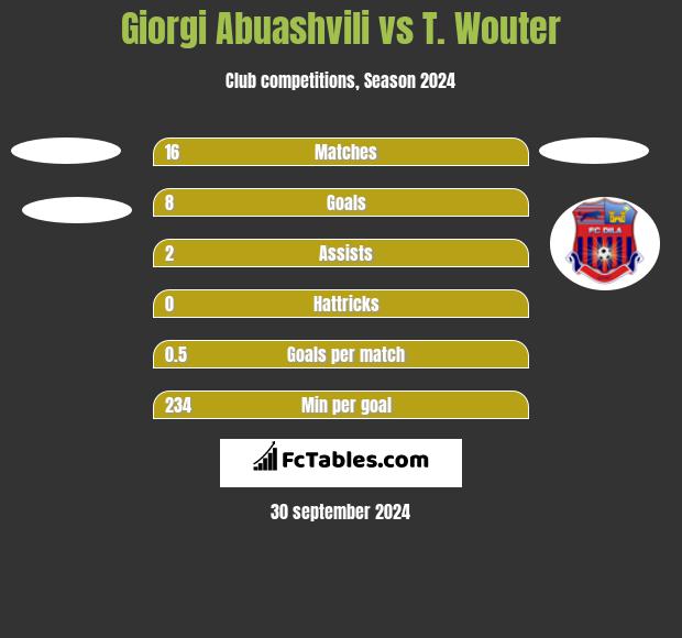 Giorgi Abuashvili vs T. Wouter h2h player stats