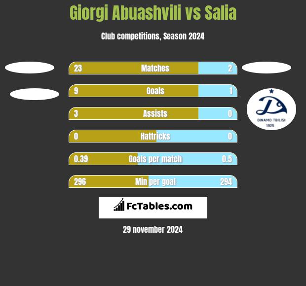 Giorgi Abuashvili vs Salia h2h player stats