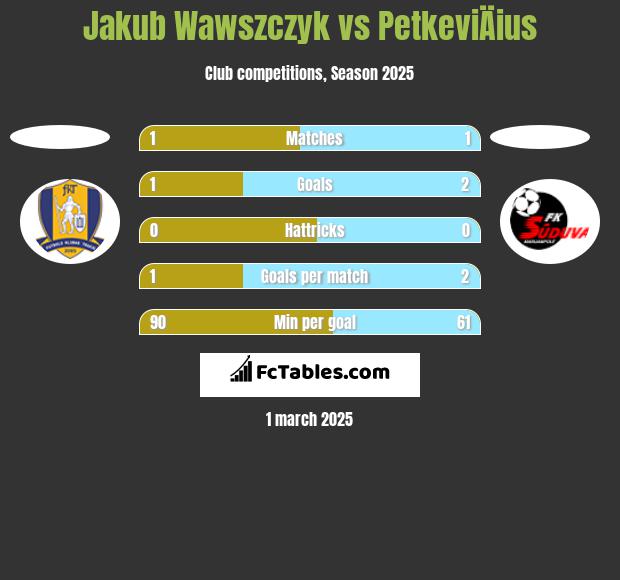 Jakub Wawszczyk vs PetkeviÄius h2h player stats