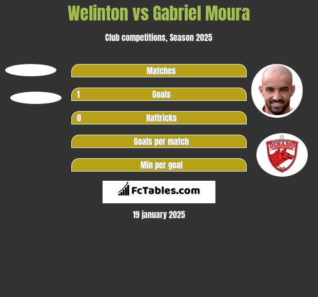 Welinton vs Gabriel Moura h2h player stats