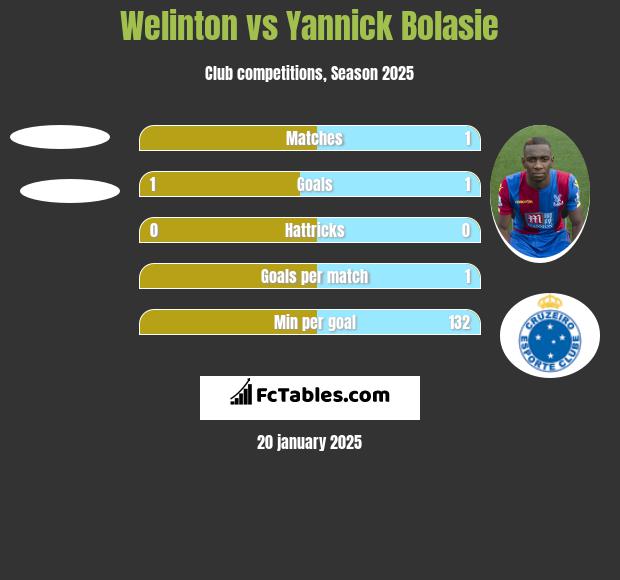 Welinton vs Yannick Bolasie h2h player stats