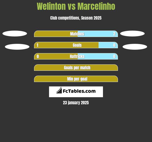 Welinton vs Marcelinho h2h player stats