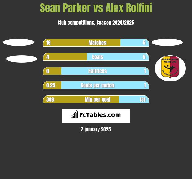 Sean Parker vs Alex Rolfini h2h player stats