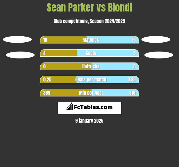 Sean Parker vs Biondi h2h player stats