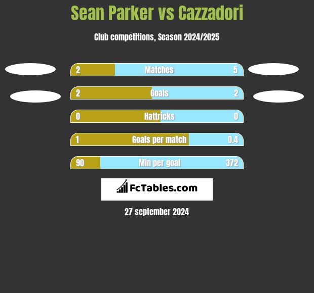 Sean Parker vs Cazzadori h2h player stats