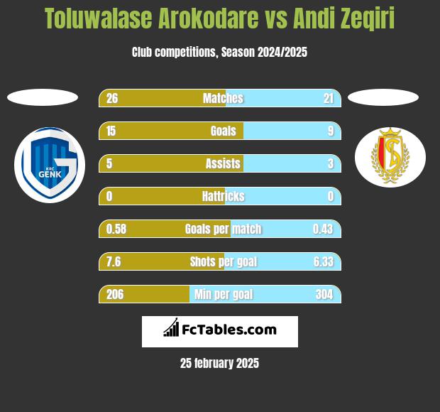 Toluwalase Arokodare vs Andi Zeqiri h2h player stats