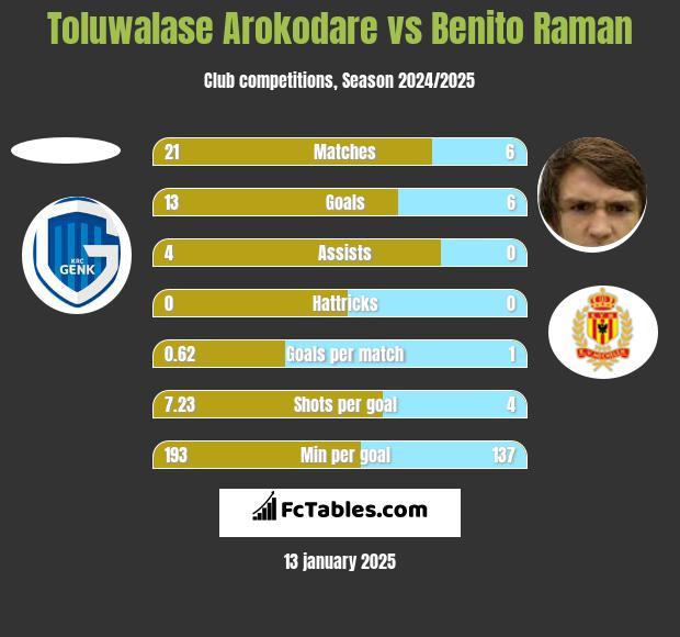 Toluwalase Arokodare vs Benito Raman h2h player stats