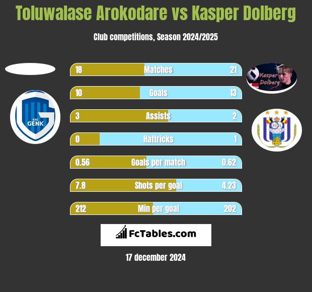 Toluwalase Arokodare vs Kasper Dolberg h2h player stats