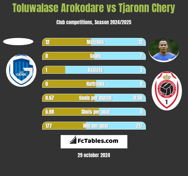 Toluwalase Arokodare vs Tjaronn Chery h2h player stats