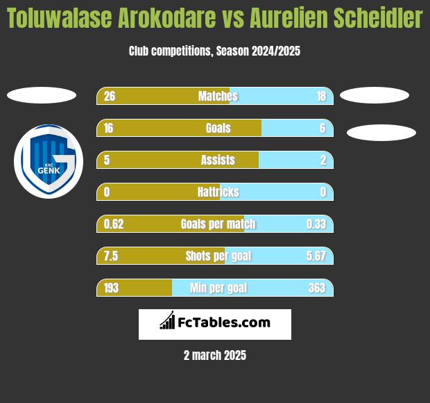 Toluwalase Arokodare vs Aurelien Scheidler h2h player stats