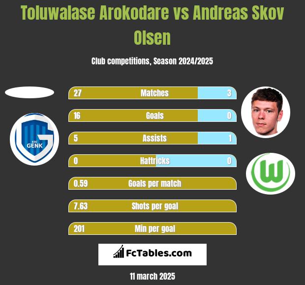 Toluwalase Arokodare vs Andreas Skov Olsen h2h player stats