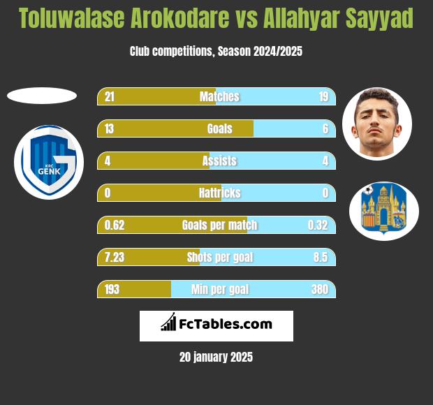 Toluwalase Arokodare vs Allahyar Sayyad h2h player stats