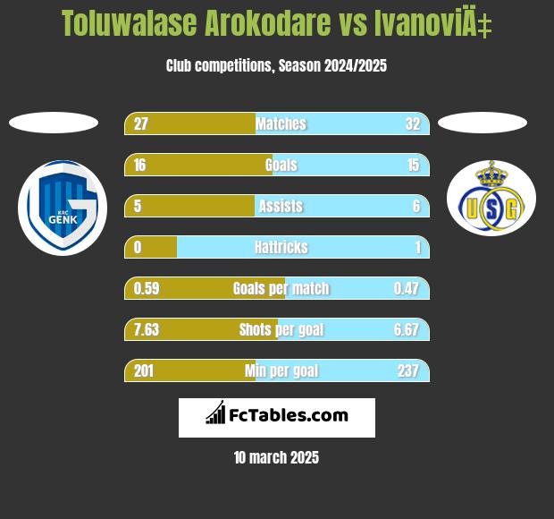 Toluwalase Arokodare vs IvanoviÄ‡ h2h player stats