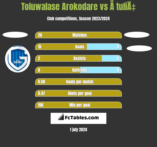 Toluwalase Arokodare vs Å tuliÄ‡ h2h player stats