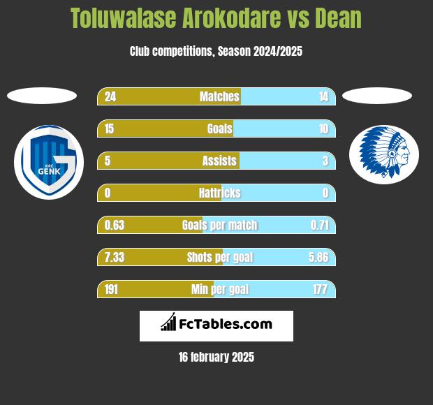 Toluwalase Arokodare vs Dean h2h player stats