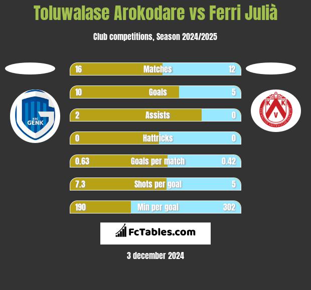 Toluwalase Arokodare vs Ferri Julià h2h player stats