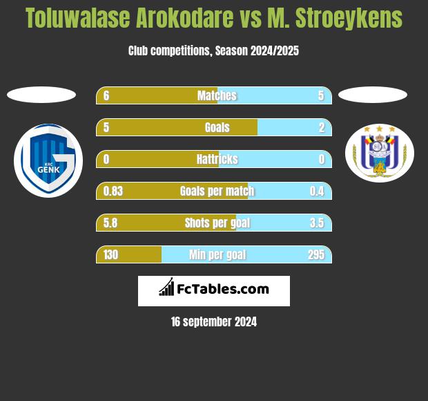 Toluwalase Arokodare vs M. Stroeykens h2h player stats