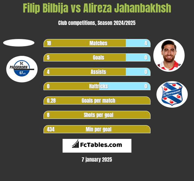 Filip Bilbija vs Alireza Jahanbakhsh h2h player stats