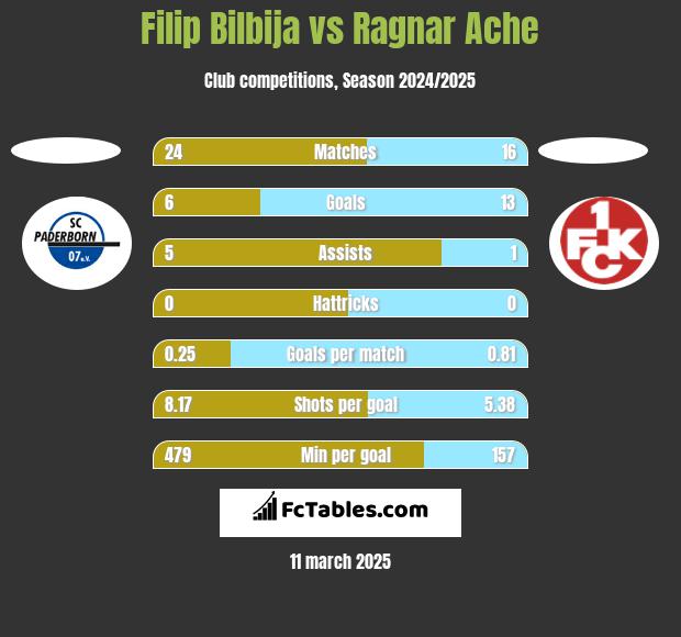 Filip Bilbija vs Ragnar Ache h2h player stats