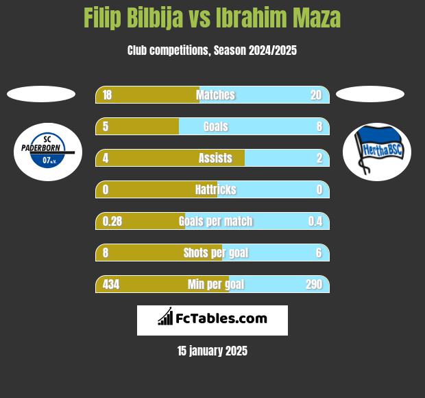 Filip Bilbija vs Ibrahim Maza h2h player stats