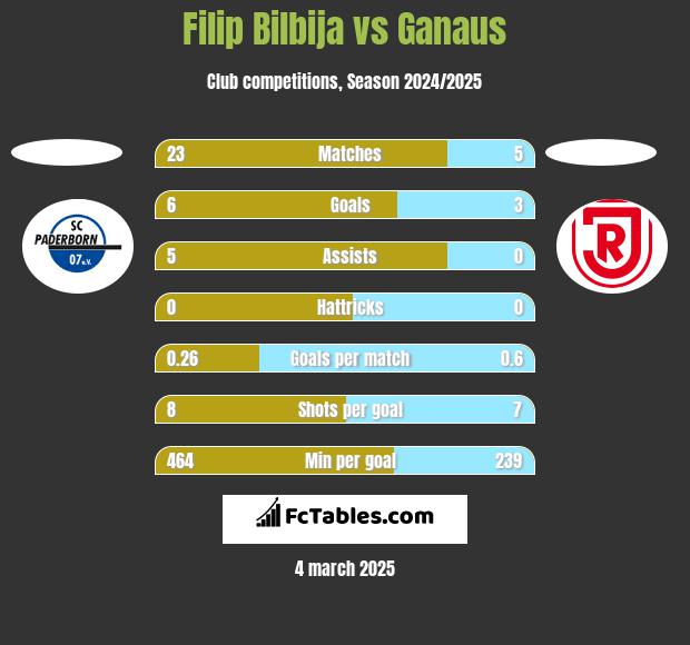 Filip Bilbija vs Ganaus h2h player stats