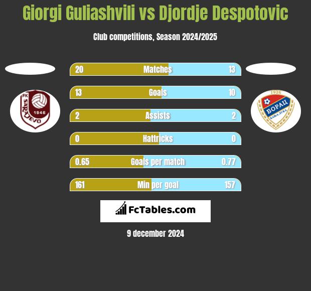 Giorgi Guliashvili vs Djordje Despotovic h2h player stats