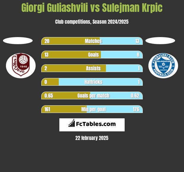 Giorgi Guliashvili vs Sulejman Krpic h2h player stats