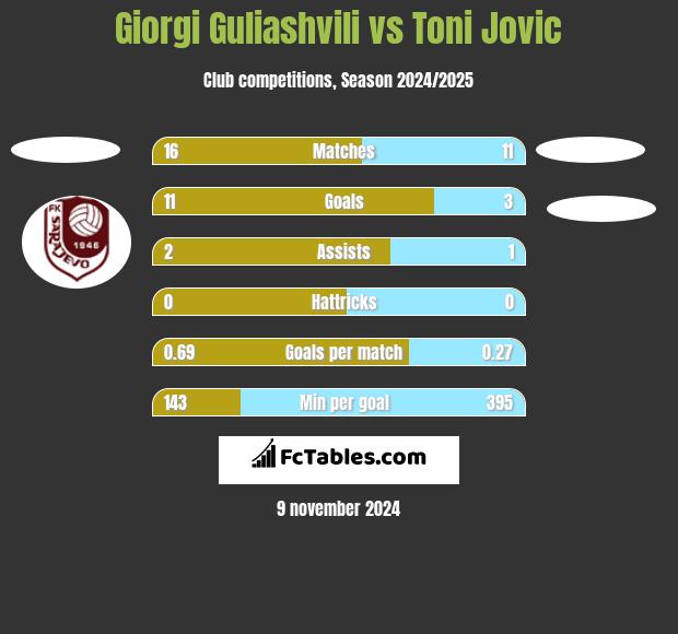 Giorgi Guliashvili vs Toni Jovic h2h player stats