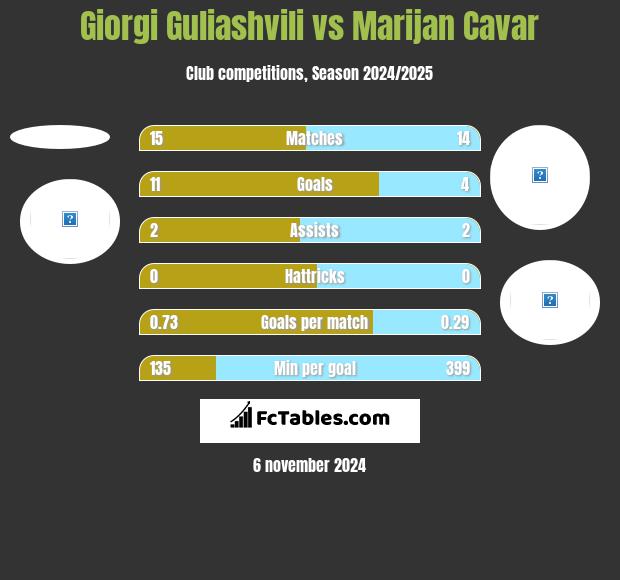 Giorgi Guliashvili vs Marijan Cavar h2h player stats