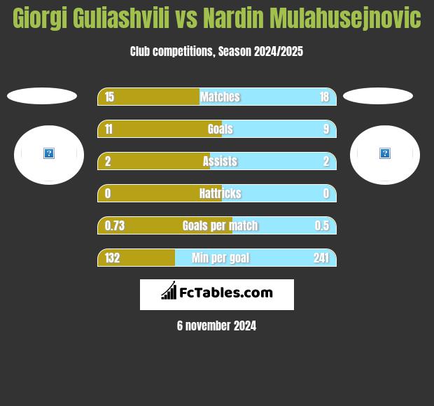 Giorgi Guliashvili vs Nardin Mulahusejnovic h2h player stats