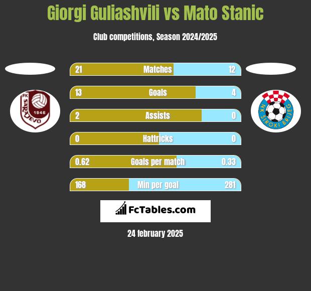 Giorgi Guliashvili vs Mato Stanic h2h player stats