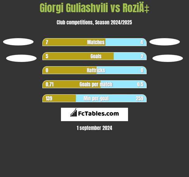 Giorgi Guliashvili vs RoziÄ‡ h2h player stats