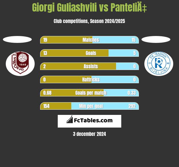 Giorgi Guliashvili vs PanteliÄ‡ h2h player stats