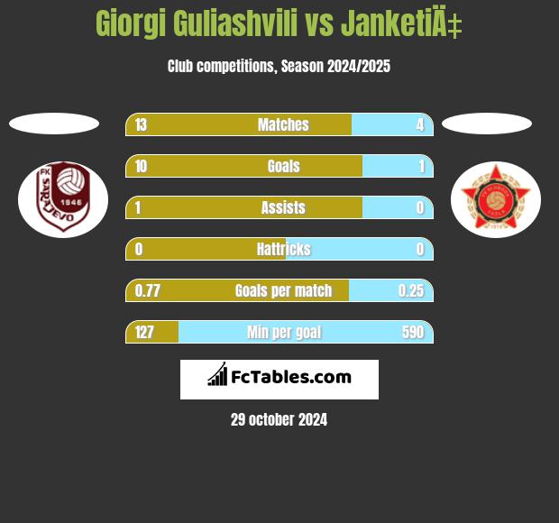 Giorgi Guliashvili vs JanketiÄ‡ h2h player stats