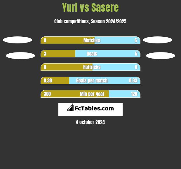 Yuri vs Sasere h2h player stats