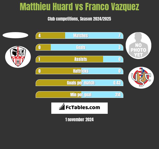 Matthieu Huard vs Franco Vazquez h2h player stats